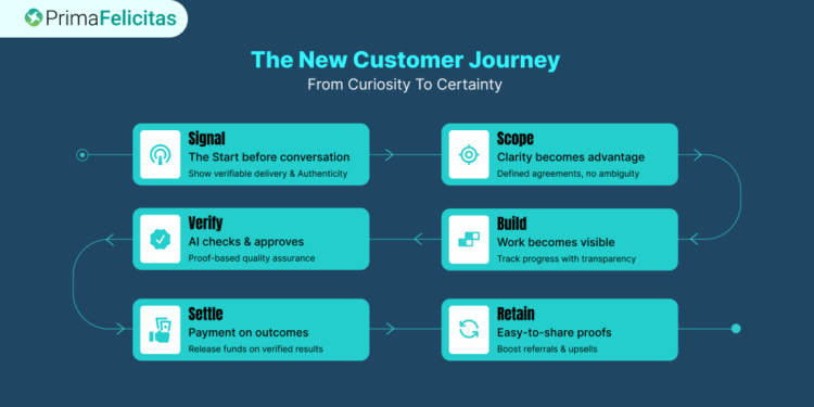 How AI Blockchain For Digital Services Is Rewriting Digital Trust In 2026