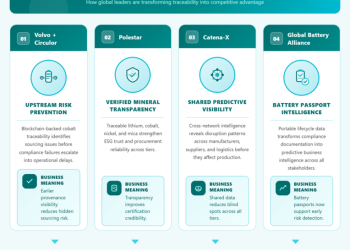 Battery Supply Chain Traceability: Predicting Risk & Profit-