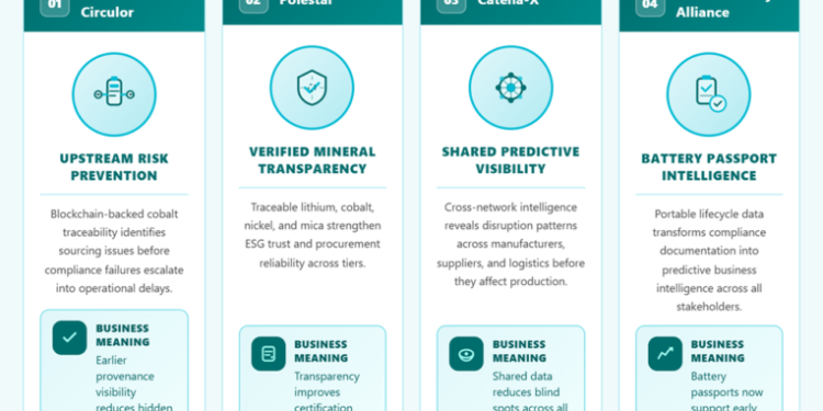 Battery Supply Chain Traceability: Predicting Risk & Profit-