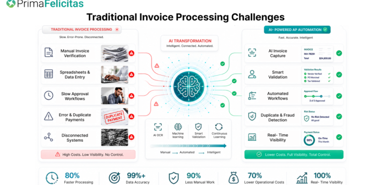 AI-Driven Accounts Payable Automation: From Manual Processing to Intelligent Automation