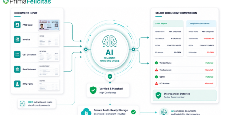 AI-Driven Automated Document Processing for CA Firms- PrimaFelicitas