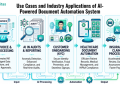 AI-Powered Automated Document Processing Architecture