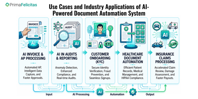 AI-Powered Automated Document Processing Architecture