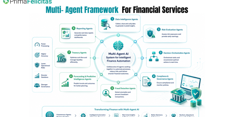 Multi-Agent AI Systems for Enterprise Finance Automation